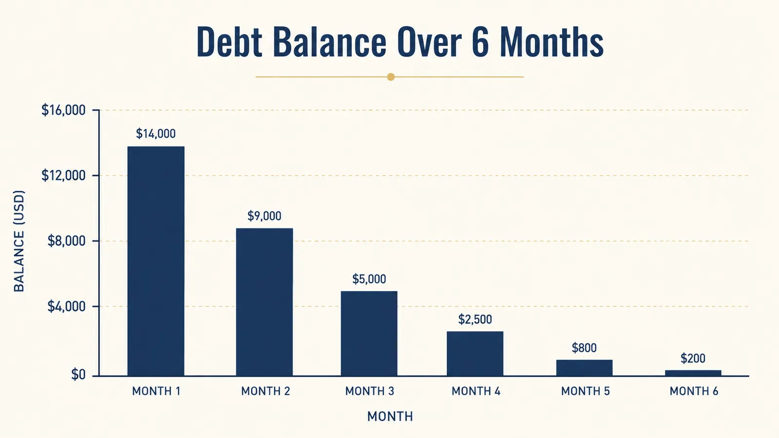 Simple bar chart showing a debt balance dropping month by month over six months