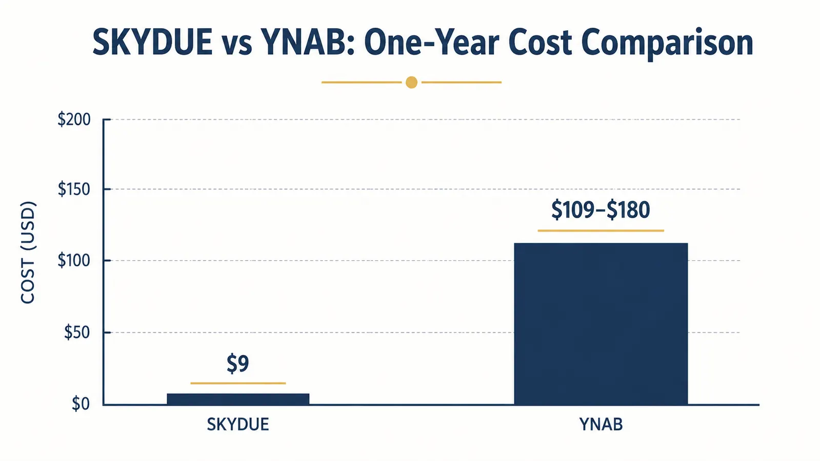 Chart comparing SKYDUE budget binder and YNAB app on one-year cost