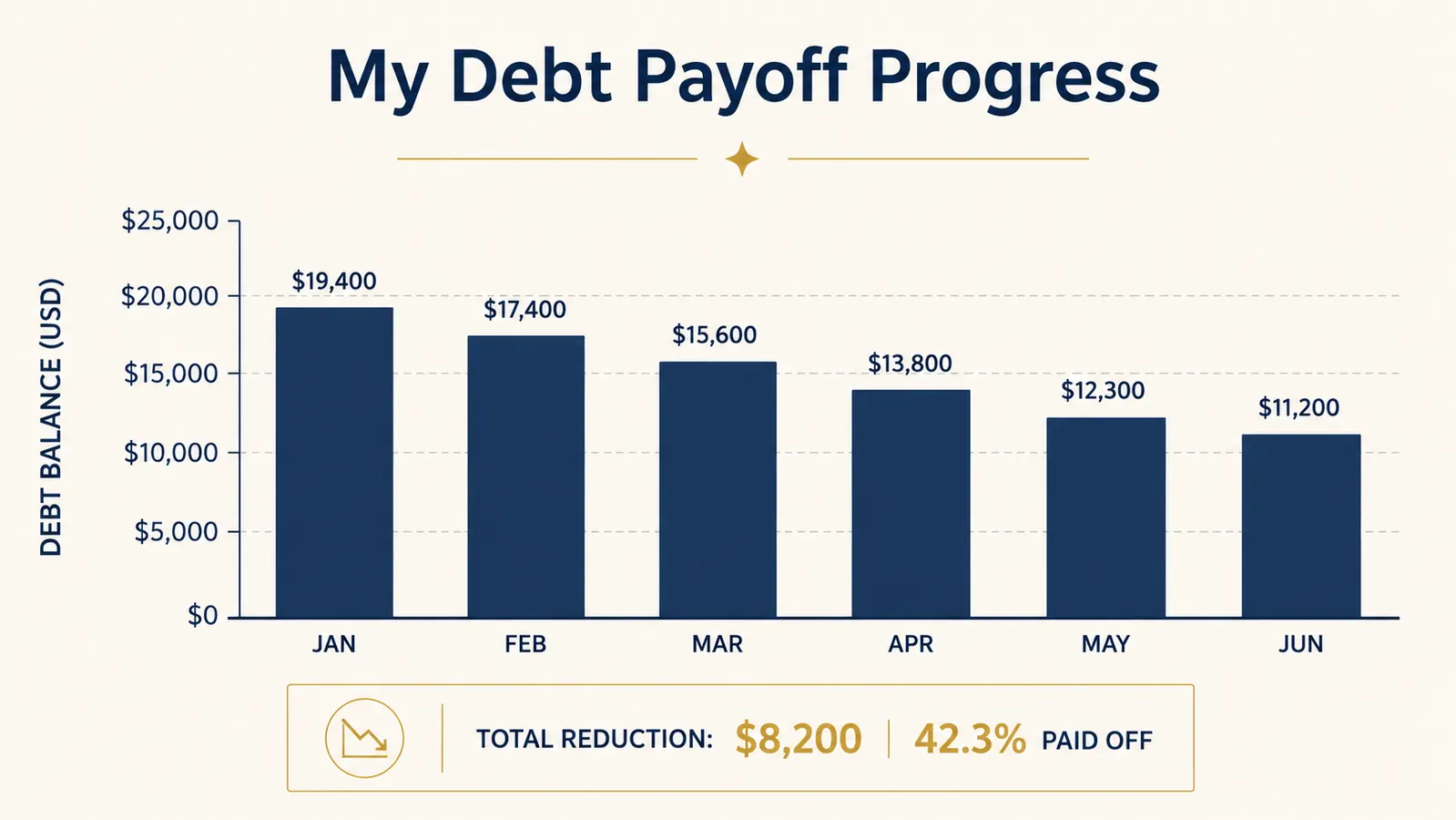 Simple bar chart showing debt balance decreasing from $19,400 to $11,200 over six months
